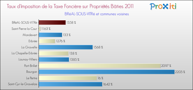 Taux d'imposition de la taxe foncière sur le bati 2011 pour BRéAL-SOUS-VITRé et les communes proches Comparaison des taux d'imposition de la taxe foncière sur le bati 2011 pour BRéAL-SOUS-VITRé et les communes voisines