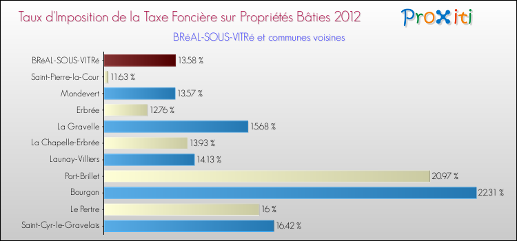 Taux d'imposition de la taxe foncière sur le bati 2012 pour BRéAL-SOUS-VITRé et les communes proches Comparaison des taux d'imposition de la taxe foncière sur le bati 2012 pour BRéAL-SOUS-VITRé et les communes voisines