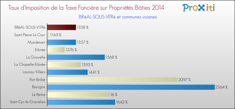 Taux d'imposition de la taxe foncière sur le bati 2014 pour BRéAL-SOUS-VITRé et les communes proches Comparaison des taux d'imposition de la taxe foncière sur le bati 2014 pour BRéAL-SOUS-VITRé et les communes voisines