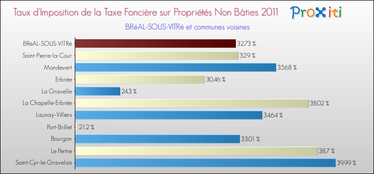 Taux d'imposition de la taxe foncière sur les immeubles et terrains non batis 2011 pour BRéAL-SOUS-VITRé et les communes proches Comparaison des taux d'imposition de la taxe foncière sur les immeubles et terrains non batis 2011 pour BRéAL-SOUS-VITRé et les communes voisines