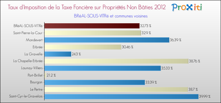 Taux d'imposition de la taxe foncière sur les immeubles et terrains non batis 2012 pour BRéAL-SOUS-VITRé et les communes proches Comparaison des taux d'imposition de la taxe foncière sur les immeubles et terrains non batis 2012 pour BRéAL-SOUS-VITRé et les communes voisines