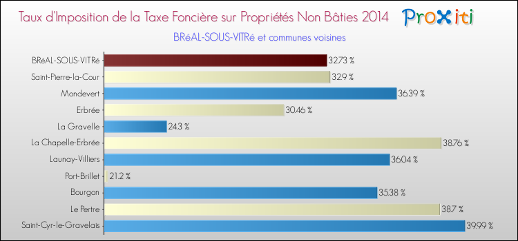 Taux d'imposition de la taxe foncière sur les immeubles et terrains non batis 2014 pour BRéAL-SOUS-VITRé et les communes proches Comparaison des taux d'imposition de la taxe foncière sur les immeubles et terrains non batis 2014 pour BRéAL-SOUS-VITRé et les communes voisines