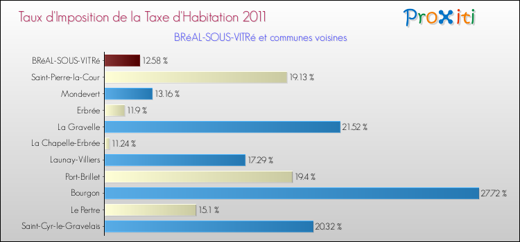 Taux d'imposition de la taxe d'habitation 2011 pour BRéAL-SOUS-VITRé et les communes proches Comparaison des taux d'imposition de la taxe d'habitation 2011 pour BRéAL-SOUS-VITRé et les communes voisines