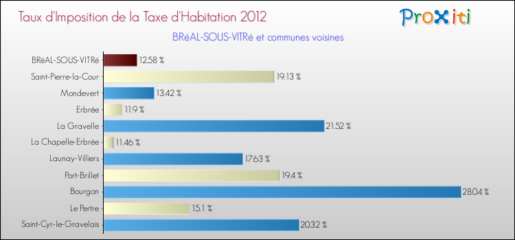 Taux d'imposition de la taxe d'habitation 2012 pour BRéAL-SOUS-VITRé et les communes proches Comparaison des taux d'imposition de la taxe d'habitation 2012 pour BRéAL-SOUS-VITRé et les communes voisines
