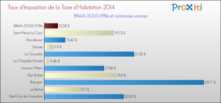 Taux d'imposition de la taxe d'habitation 2014 pour BRéAL-SOUS-VITRé et les communes proches Comparaison des taux d'imposition de la taxe d'habitation 2014 pour BRéAL-SOUS-VITRé et les communes voisines