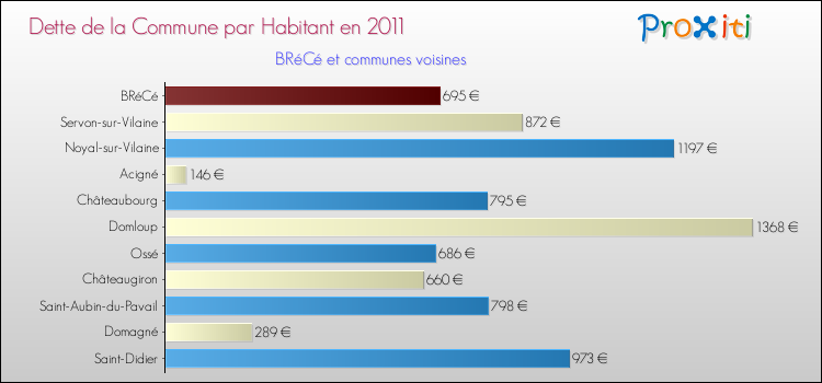 Dette par habitant de la commune en 2011 pour BRéCé et les communes proches Comparaison de la dette par habitant de la commune en 2011 pour BRéCé et les communes voisines