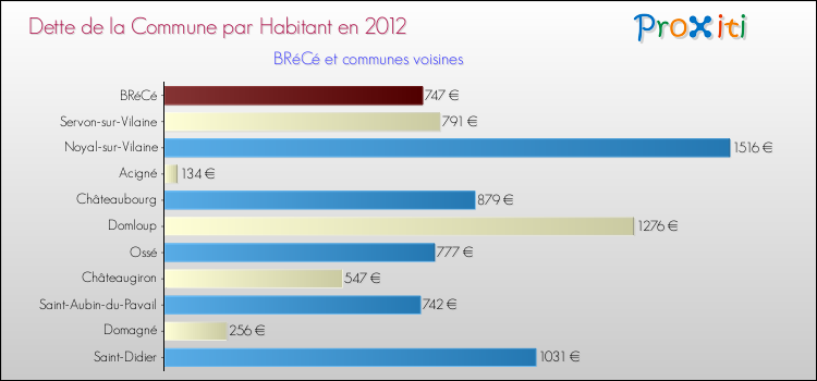 Dette par habitant de la commune en 2012 pour BRéCé et les communes proches Comparaison de la dette par habitant de la commune en 2012 pour BRéCé et les communes voisines