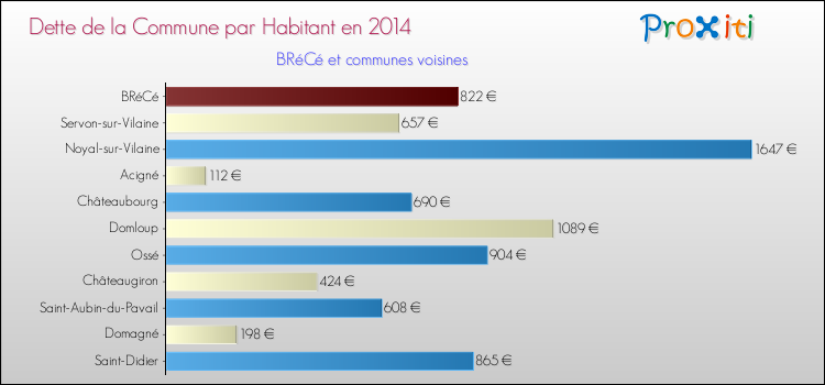 Dette par habitant de la commune en 2014 pour BRéCé et les communes proches Comparaison de la dette par habitant de la commune en 2014 pour BRéCé et les communes voisines