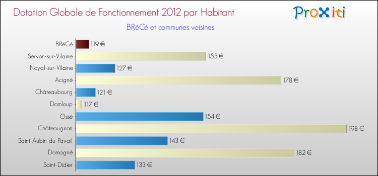 Montant des dotations globales de fonctionnement DGF par Habitant pour BRéCé et les communes proches Comparaison des des dotations globales de fonctionnement DGF par habitant pour BRéCé et les communes voisines
