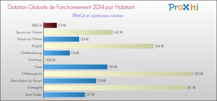 Montant des dotations globales de fonctionnement DGF par Habitant pour BRéCé et les communes proches en 2014. Comparaison des des dotations globales de fonctionnement DGF par habitant pour BRéCé et les communes voisines en 2014.