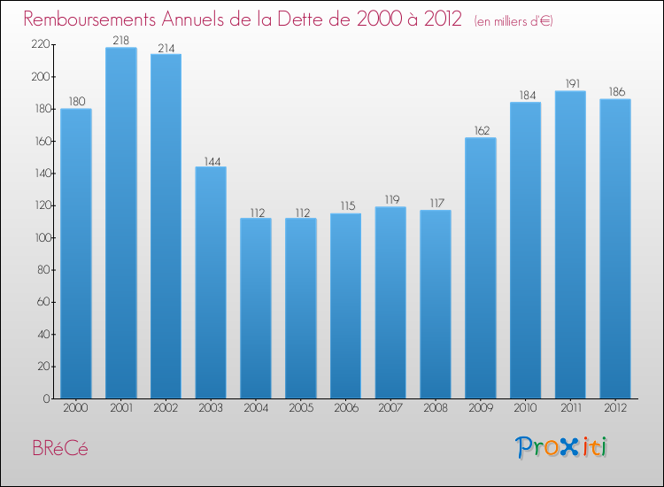 Evolution de l'annuité de la dette pour la commune de BRéCé de 2000 à 2012 Annuités de la dette pour BRéCé de 2000 à 2012