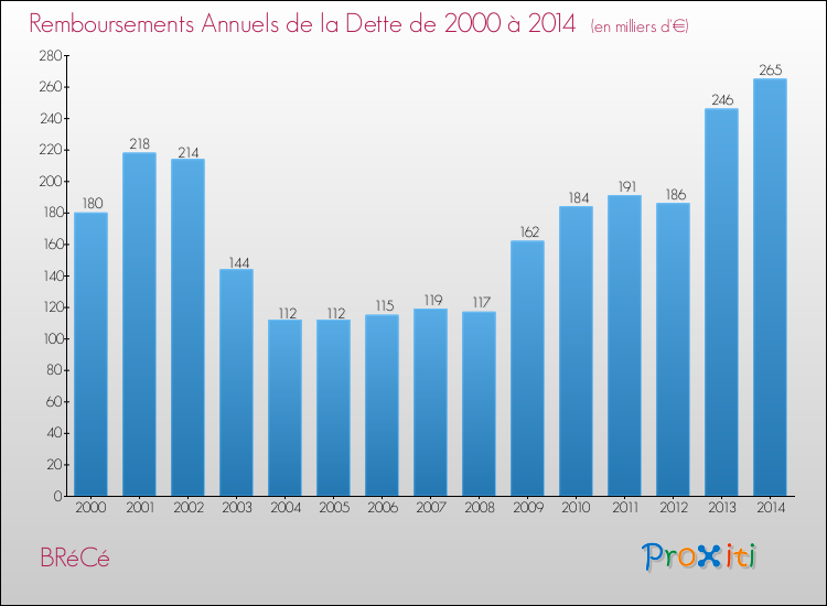 Evolution de l'annuité de la dette pour la commune de BRéCé de 2000 à 2014 Annuités de la dette pour BRéCé de 2000 à 2014