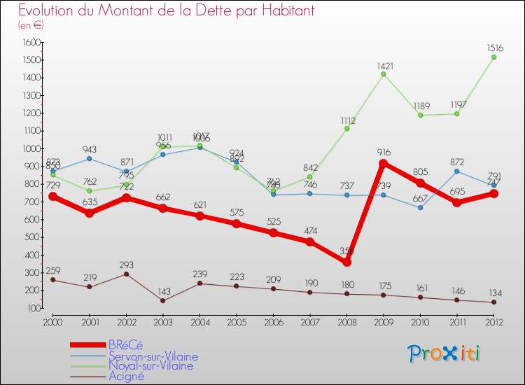 Evolution de la dette par habitant pour la commune de BRéCé et les communes proches de 2000 à 2012 Comparaison de la dette par habitant pour BRéCé et les communes voisines de 2000 à 2012