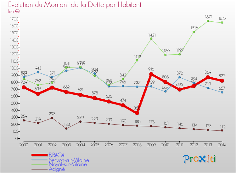 Evolution de la dette par habitant pour la commune de BRéCé et les communes proches de 2000 à 2014 Comparaison de la dette par habitant pour BRéCé et les communes voisines de 2000 à 2014