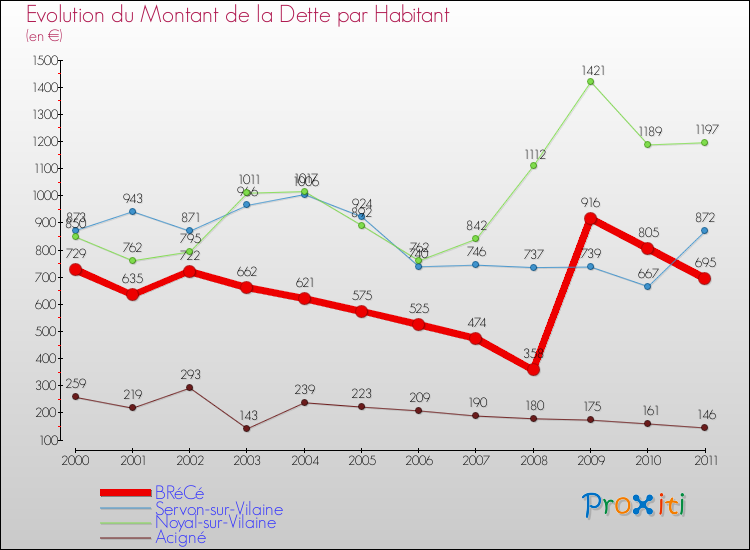 Evolution de la dette par habitant pour la commune de BRéCé et les communes proches Comparaison de la dette par habitant pour BRéCé et les communes voisines