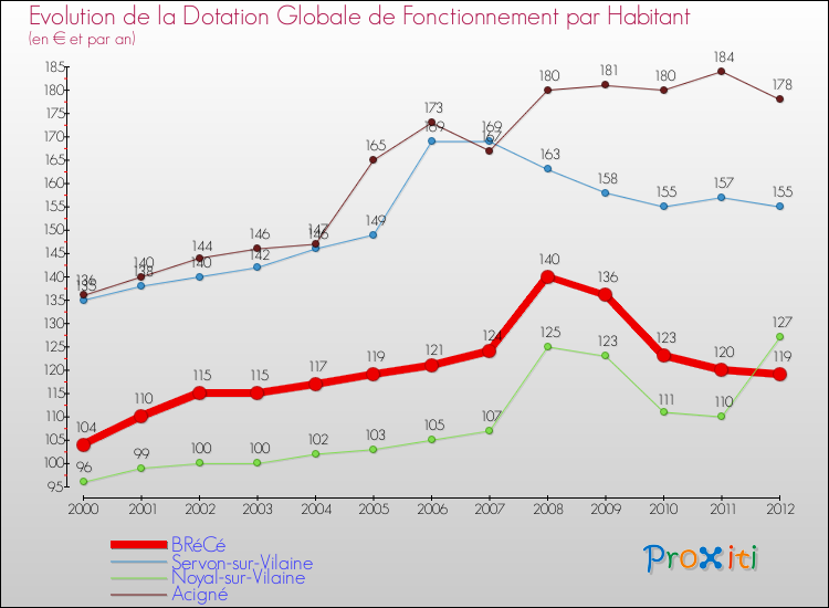 Evolution et montant de la dotation globale de fonctionnement par Habitant pour BRéCé et les communes proches Comparaison des dotations globales de fonctionnement par habitant pour BRéCé et les communes voisines