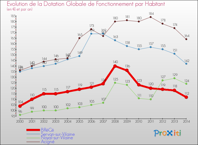 Evolution et montant de la dotation globale de fonctionnement par Habitant pour BRéCé et les communes proches de 2000 à 2014. Comparaison des dotations globales de fonctionnement par habitant pour BRéCé et les communes voisines de 2000 à 2014.