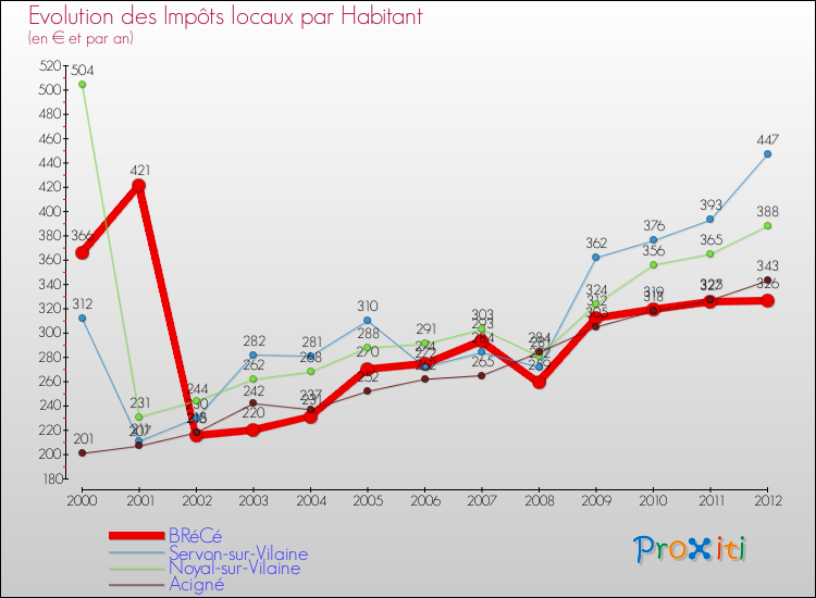 Evolution et montant des impôts locaux par Habitant pour BRéCé et les communes proches Comparaison des impôts locaux par habitant pour BRéCé et les communes voisines