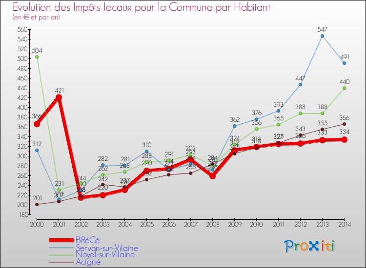 Evolution et montant des impôts locaux par Habitant pour BRéCé et les communes proches de 2000 à 2014 Comparaison des impôts locaux par habitant pour BRéCé et les communes voisines de 2000 à 2014