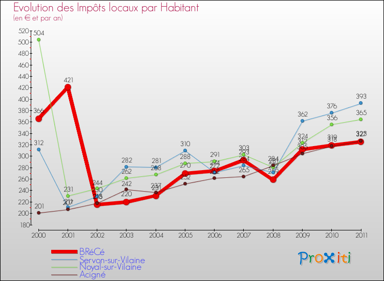 Evolution et montant des impôts locaux par Habitant pour BRéCé et les communes proches Comparaison des impôts locaux par habitant pour BRéCé et les communes voisines