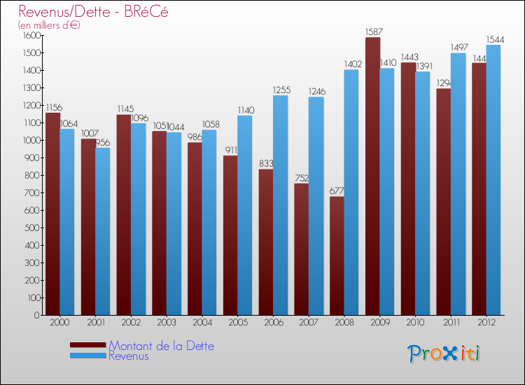 Evolution comparée de la dette et des revenus pour la commune de BRéCé de 2000 à 2012 Comparaison de la dette et des revenus pour BRéCé de 2000 à 2012