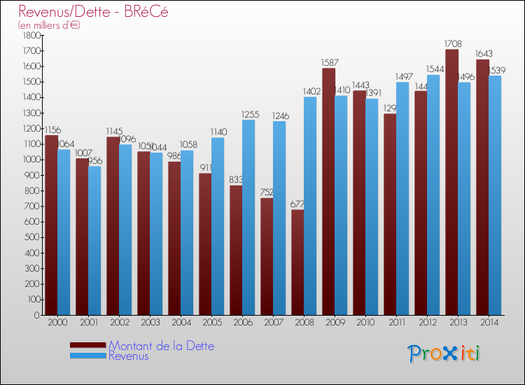 Evolution comparée de la dette et des revenus pour la commune de BRéCé de 2000 à 2014 Comparaison de la dette et des revenus pour BRéCé de 2000 à 2014