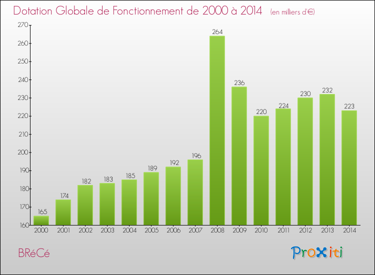 Evolution du montant de la Dotation Globale de Fonctionnement pour la commune de BRéCé de 2000 à 2014 Evolution du montant de la Dotation Globale de Fonctionnement pour BRéCé de 2000 à 2014