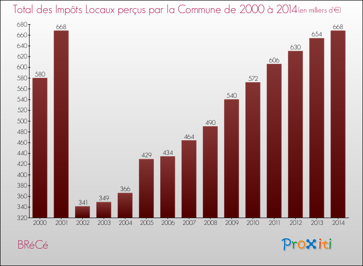 Evolution des Impôts Locaux pour la commune de BRéCé de 2000 à 2014 Evolution des Impôts Locaux pour BRéCé de 2000 à 2014
