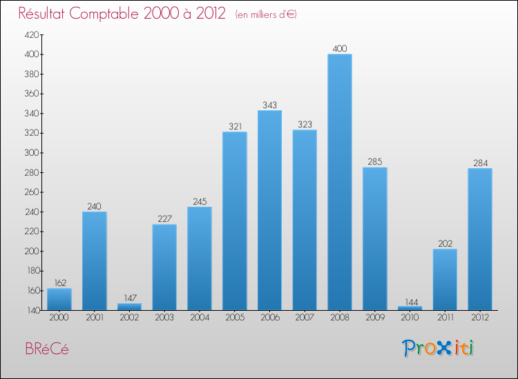 Evolution du résultat comptable pour la commune de BRéCé de 2000 à 2012 Evolution du résultat comptable pour BRéCé de 2000 à 2012