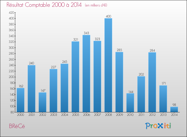 Evolution du résultat comptable pour la commune de BRéCé de 2000 à 2014 Evolution du résultat comptable pour BRéCé de 2000 à 2014