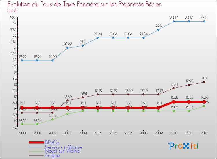 Evolution du taux de la taxe foncière sur le bati pour BRéCé et les communes proches de 2000 à 2012 Comparaison des taux de taxe foncière sur le bati pour BRéCé et les communes voisines de 2000 à 2012