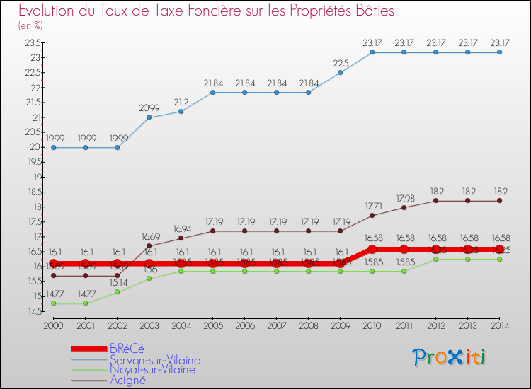 Evolution du taux de la taxe foncière sur le bati pour BRéCé et les communes proches de 2000 à 2014 Comparaison des taux de taxe foncière sur le bati pour BRéCé et les communes voisines de 2000 à 2014