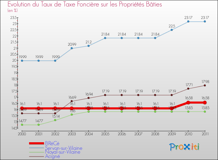 Evolution du taux de la taxe foncière sur le bati pour BRéCé et les communes proches Comparaison des taux de taxe foncière sur le bati pour BRéCé et les communes voisines
