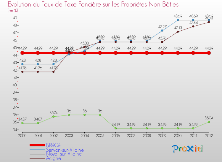 Evolution du taux de la taxe foncière sur les immeubles et terrains non batis pour BRéCé et les communes proches de 2000 à 2012 Comparaison des taux de la taxe foncière sur les immeubles et terrains non batis pour BRéCé et les communes voisines de 2000 à 2012