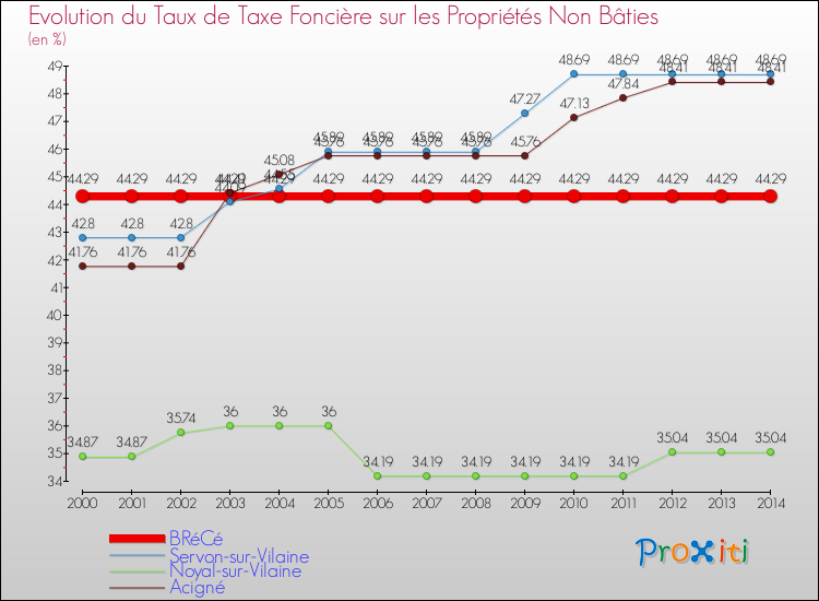 Evolution du taux de la taxe foncière sur les immeubles et terrains non batis pour BRéCé et les communes proches de 2000 à 2014 Comparaison des taux de la taxe foncière sur les immeubles et terrains non batis pour BRéCé et les communes voisines de 2000 à 2014