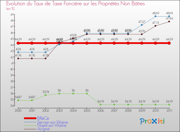Evolution du taux de la taxe foncière sur les immeubles et terrains non batis pour BRéCé et les communes proches Comparaison des taux de la taxe foncière sur les immeubles et terrains non batis pour BRéCé et les communes voisines