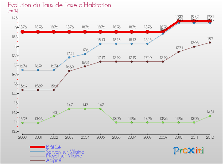 Evolution du taux de la taxe d'habitation pour BRéCé et les communes proches Comparaison des taux de la taxe d'habitation pour BRéCé et les communes voisines