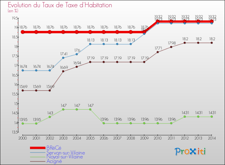 Evolution du taux de la taxe d'habitation pour BRéCé et les communes proches de 2000 à 2014 Comparaison des taux de la taxe d'habitation pour BRéCé et les communes voisines de 2000 à 2014