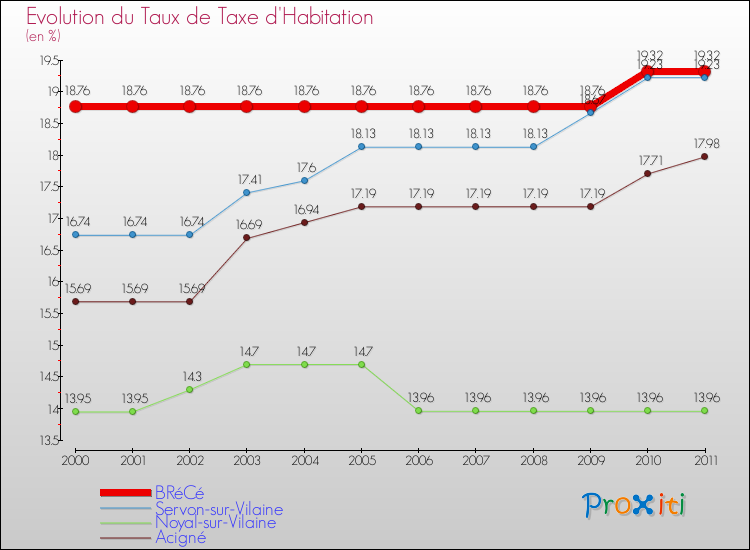 Evolution du taux de la taxe d'habitation pour BRéCé et les communes proches Comparaison des taux de la taxe d'habitation pour BRéCé et les communes voisines