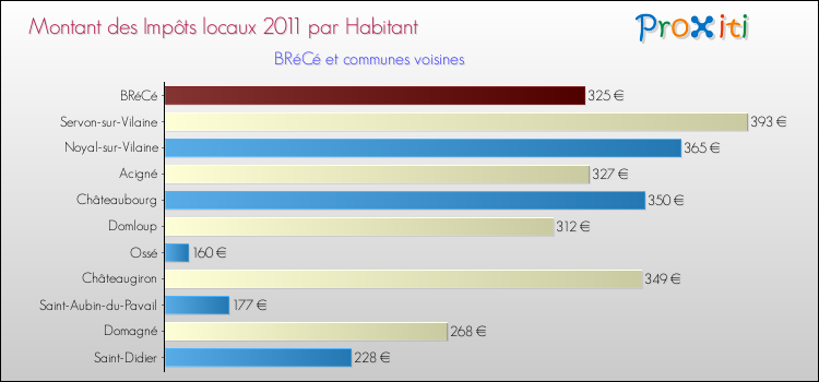 Montant des impôts locaux par Habitant pour BRéCé et les communes proches Comparaison des impôts locaux par habitant pour BRéCé et les communes voisines