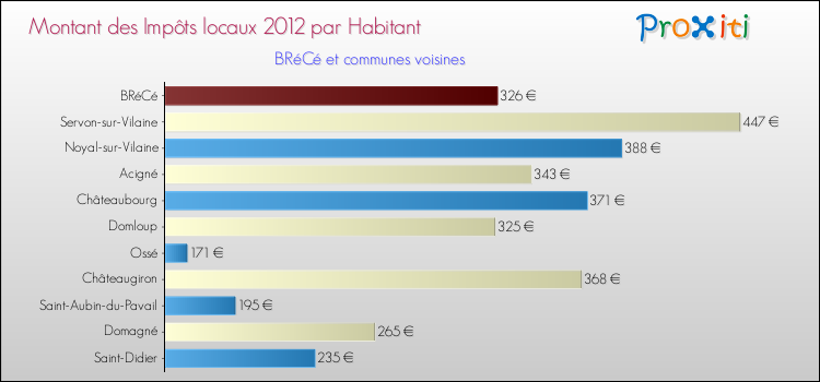 Montant des impôts locaux par Habitant pour BRéCé et les communes proches Comparaison des impôts locaux par habitant pour BRéCé et les communes voisines