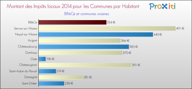 Montant des impôts locaux par Habitant pour BRéCé et les communes proches en 2014 Comparaison des impôts locaux par habitant pour BRéCé et les communes voisines en 2014