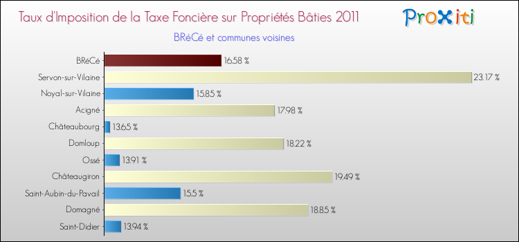 Taux d'imposition de la taxe foncière sur le bati 2011 pour BRéCé et les communes proches Comparaison des taux d'imposition de la taxe foncière sur le bati 2011 pour BRéCé et les communes voisines