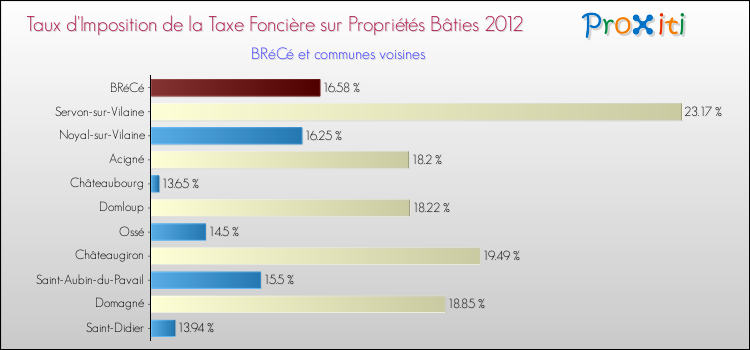 Taux d'imposition de la taxe foncière sur le bati 2012 pour BRéCé et les communes proches Comparaison des taux d'imposition de la taxe foncière sur le bati 2012 pour BRéCé et les communes voisines