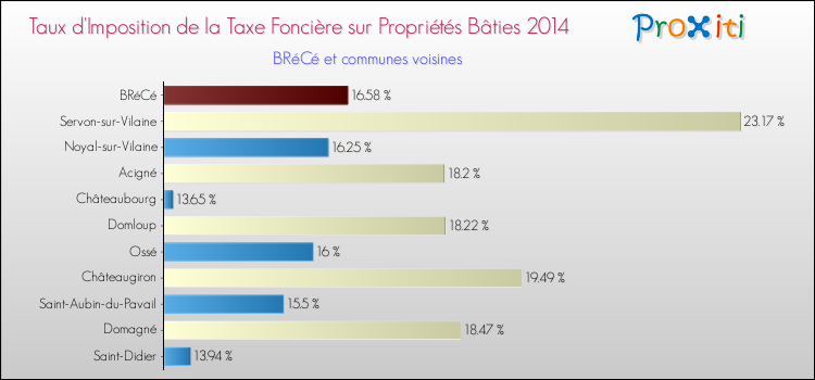 Taux d'imposition de la taxe foncière sur le bati 2014 pour BRéCé et les communes proches Comparaison des taux d'imposition de la taxe foncière sur le bati 2014 pour BRéCé et les communes voisines