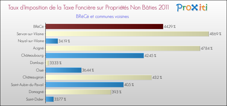 Taux d'imposition de la taxe foncière sur les immeubles et terrains non batis 2011 pour BRéCé et les communes proches Comparaison des taux d'imposition de la taxe foncière sur les immeubles et terrains non batis 2011 pour BRéCé et les communes voisines