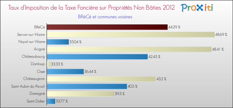 Taux d'imposition de la taxe foncière sur les immeubles et terrains non batis 2012 pour BRéCé et les communes proches Comparaison des taux d'imposition de la taxe foncière sur les immeubles et terrains non batis 2012 pour BRéCé et les communes voisines