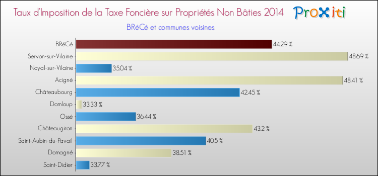 Taux d'imposition de la taxe foncière sur les immeubles et terrains non batis 2014 pour BRéCé et les communes proches Comparaison des taux d'imposition de la taxe foncière sur les immeubles et terrains non batis 2014 pour BRéCé et les communes voisines