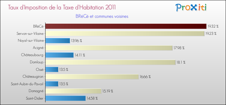 Taux d'imposition de la taxe d'habitation 2011 pour BRéCé et les communes proches Comparaison des taux d'imposition de la taxe d'habitation 2011 pour BRéCé et les communes voisines