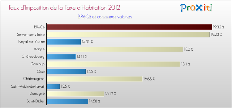Taux d'imposition de la taxe d'habitation 2012 pour BRéCé et les communes proches Comparaison des taux d'imposition de la taxe d'habitation 2012 pour BRéCé et les communes voisines